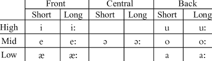 Spoken Sinhala Vowel Classification Download Table