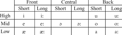 spoken sinhala vowel classification download table