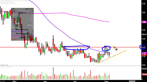 mannkind corporation mnkd stock chart technical analysis for 08 05 2019