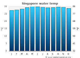 February is the hottest month in singapore with an average temperature of 27°c (81°f) and the coldest is january at 26°c (79°f) with the most daily. Singapore Water Temperature Singapore Sea Temperatures