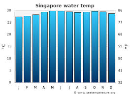 In the afternoon the air temperature warms up to +30.+31°c, dew point: Singapore Water Temperature Singapore Sea Temperatures