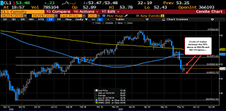 Wti Crude Oil Futures Settle At 53 48