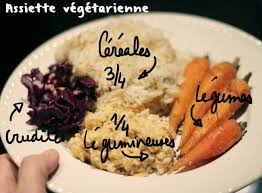 Comment Composer Une Assiette Vegetarienne Equilibree Repas Nutrition Vegetarien Manger Vegetarien