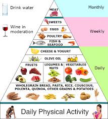 Mediterranean Diet Pyramid Mediterranean Food Diet