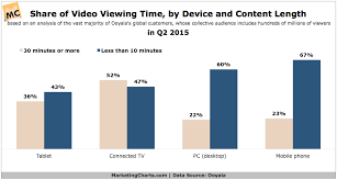 mobile phone video viewers spending most of their time with