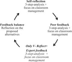 The term also implies the prevention of disruptive behavior preemptively, as well as effectively responding to it after it happens. Promoting Pre Service Teachers Professional Vision Of Classroom Management During Practical School Training Effects Of A Structured Online And Video Based Self Reflection And Feedback Intervention Sciencedirect