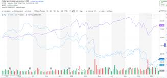 What Should I Do With My Philip Morris Shares Now That It