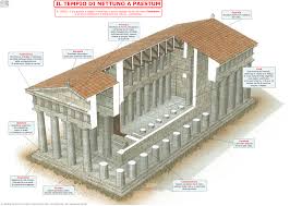 Templi greci ed etruschi differenze e analogie i templi replica del partenone a nashville il tempio è una struttura architettonica utilizzata come luogo di culto il tempio greco veniva costruito dal popolo ed era un edificio che custodiva al suo interno la cella con la statua della divinità, ma il cui. I Greci Storia Dell Arte 1 Liceo Artistico Architettura Antica Architettura Storia