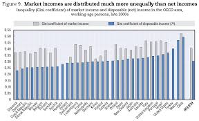 gini coefficient column chart policy viz