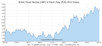 British Pound Sterling Gbp To Polish Zloty Pln History