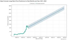 Ethereum price prediction for august 2021 the ethereum price is forecasted to reach $2,308.551 by the beginning of august 2021. Aave Aave Price Prediction 2021 2025 2030 Simpleswap