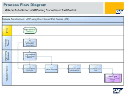 Sap Production Process Flow Chart Www Bedowntowndaytona Com