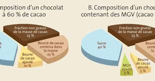 Composition Du Chocolat Matieres Grasses Vegetales Lecithine Et Ogm Histoire Du Chocolat Chocolat Cacao
