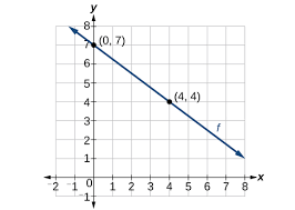 This video introduces how function values in function notation gives points on the graph which can be used to determine the equation of the linear function.s. Linear Functions Algebra And Trigonometry