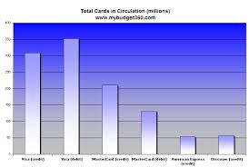 631 Million Credit Cards For 113 Million Households Credit
