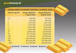 Harga emas hari ini merupakan kompilasi antara data harga emas terkini di new york dan kurs dolar usd ke rupiah idr yang di update setiap 10 menit. Turun 17 Ribu Harga Emas Antam Hari Ini Rp946 Ribu Per 1 Gram Goodmoneyid