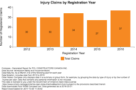 wsib releases injury claims details for individual ontario