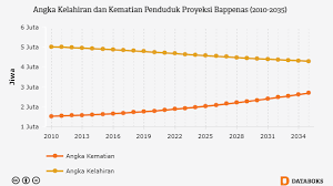 Anak luar nikah terhasil daripada hubungan terlarang antara ibu dan bapa yang menyebabkan ibunya hamil luar nikah. 2010 2035 Angka Kelahiran Turun Sedangkan Angka Kematian Naik Databoks