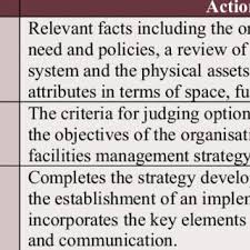 8,579 likes · 2,155 talking about this. Pdf The Significance Of Strategic Planning And Management In Facilities Management