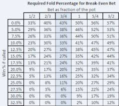 71 Skillful Odds Percentage Chart