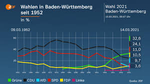 Grüne bauen wahlsieg aus, afd rutscht weiter ab. Vbvw3p4xdruyym