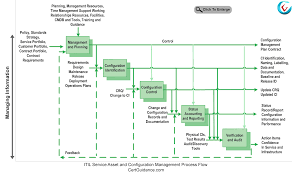 Itil Service Asset And Configuration Management Itil Tutorial