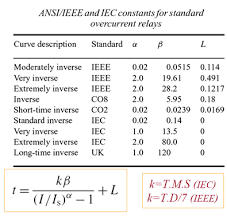 Inverse Time Overcurrent Relay Electrical Engineering