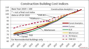 Compare homeowner reviews from 9 top dallas seamless metal gutter install services. Inflation Indexing Construction Analytics