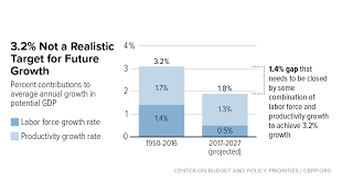 Economic Growth: Causes, Benefits, And Current Limits | Center On Budget  And Policy Priorities