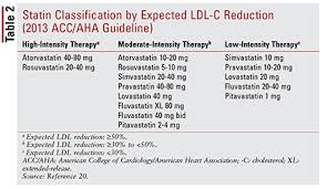 considerations in the approach to appropriate statin selection