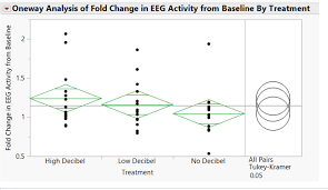 Pdf Effect Of Decibel Level Background Noise On Short Term