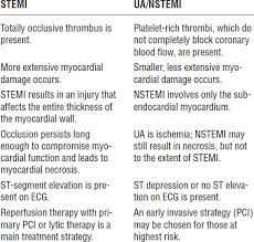 Stemi로 진단된 경우에는 응급 관상동맥. Ischemic Heart Disease And Acute Coronary Syndrome Basicmedical Key