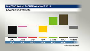 2,713 likes · 279 talking about this. Landtagswahl Sachsen Anhalt 2011