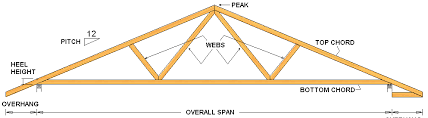 Maximum deflection is limited by l/360 or l/480 under live load. 2