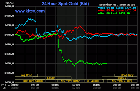 gold hits 6 wk high on safe haven buying bullish charts