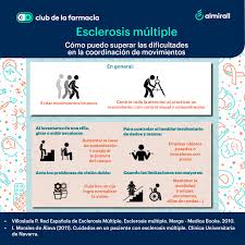 En algunas personas que tienen inicialmente em con recaídas y remisiones, se desarrolla posteriormente una incapacidad progresiva en el curso de la enfermedad, frecuentemente con recaídas superpuestas y sin períodos definidos de remisión. Esclerosis Multiple Como Puedo Superar Las Dificultades Club De La Farmacia Comunidad De Farmaceuticos Y Profesionales De Oficinas De Farmacia