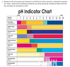 Solved Which Indicator S Would Be Suitable To Determine