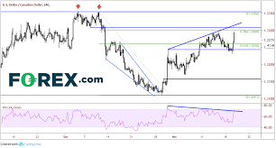 Usd Cad Still In Apex Investing Com