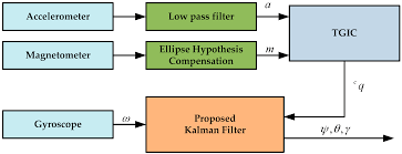Sensors Free Full Text A New Quaternion Based Kalman Filter For Real Time Attitude Estimation Using The Two Step Geometrically Intuitive Correction Algorithm Html