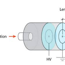 Choose from 500 different sets of flashcards about long bone diagram on quizlet. A Schematic Of The Plasma Pencil Created By Laroussi Et Al Download Scientific Diagram