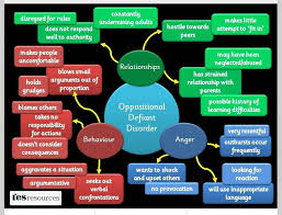 Oppositional Defiant Disorder Awareness Poster Oppositional Defiant Disorder Defiant Disorder Defiance Disorder