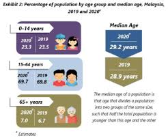 Population of malaysia 2021 is 32,581,387. Malaysia Is Heading Into An Ageing Nation With A Declining Chinese And Indian Population