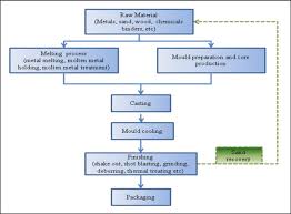 process flow diagram of a foundry industry melting of metal