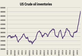 crude oil inventory chart coladot