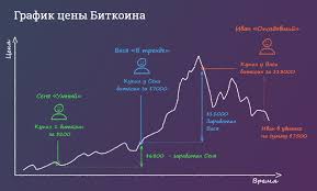 Когда продавать bitcoin и ethereum. Kurs Bitkoina Formiruetsya Na Osnovanii Novostnogo Fona I Kriptobirzh