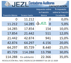 Una persona que recoge un producto del almacén de una empresa y se dedica a comerciarlo, de manera. Tabla De Impuesto A La Renta Ir 2021 2020 Y 2019 Personas Naturales Ecuador