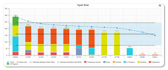 Kanban Charts The Cycle Time Chart Kanbanize Blog