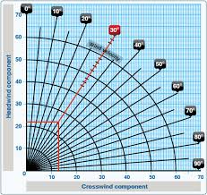 wind component calculations cfi cfii borys pawlowski