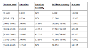 Iberia Airline Miles Cheat Sheet The Guide You Need When