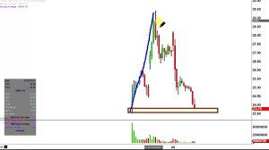 Snap Inc Snap Stock Chart Technical Analysis For 03 06 17